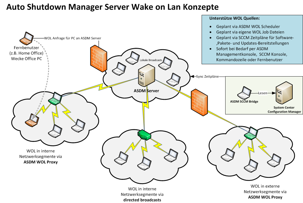 WOL per WOL Proxy, Directed Broadcasts, vom Homeoffice mit Hilfe des Auto Shutdown Manager Servers