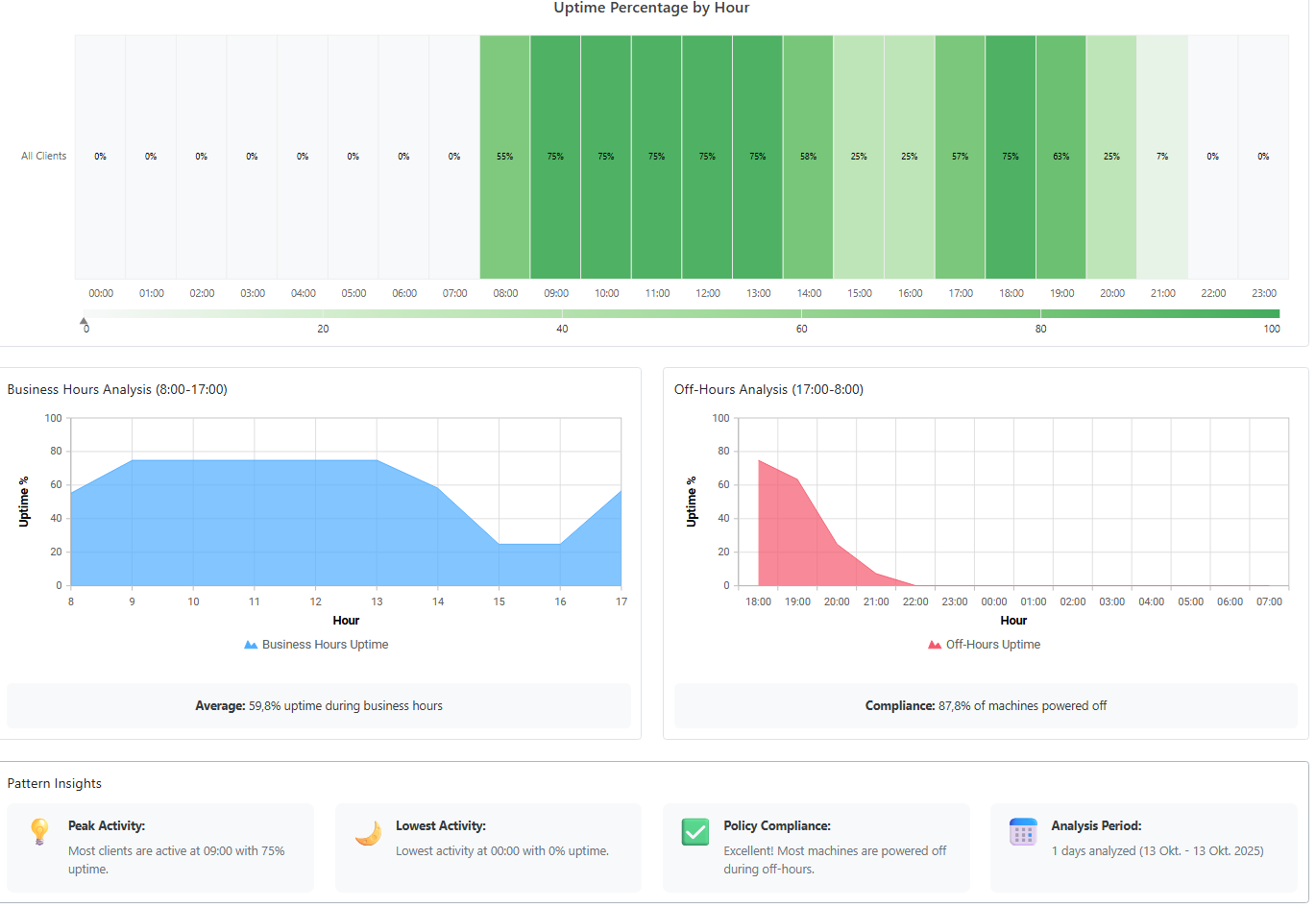 Auto Shutdown Manager Dashboard showing compliance overview