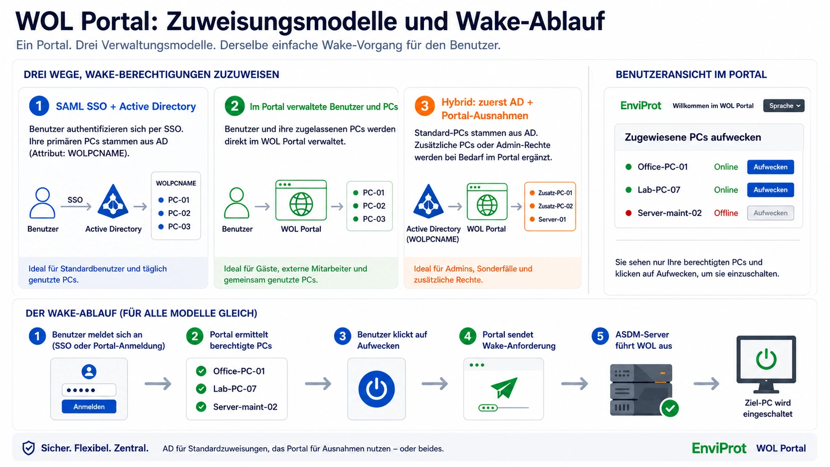 Infografik zu SAML- und Active Directory-Zuweisungen, portalverwalteten Benutzern und PCs, hybriden Zuweisungen und dem gemeinsamen ASDM Wake-Ablauf