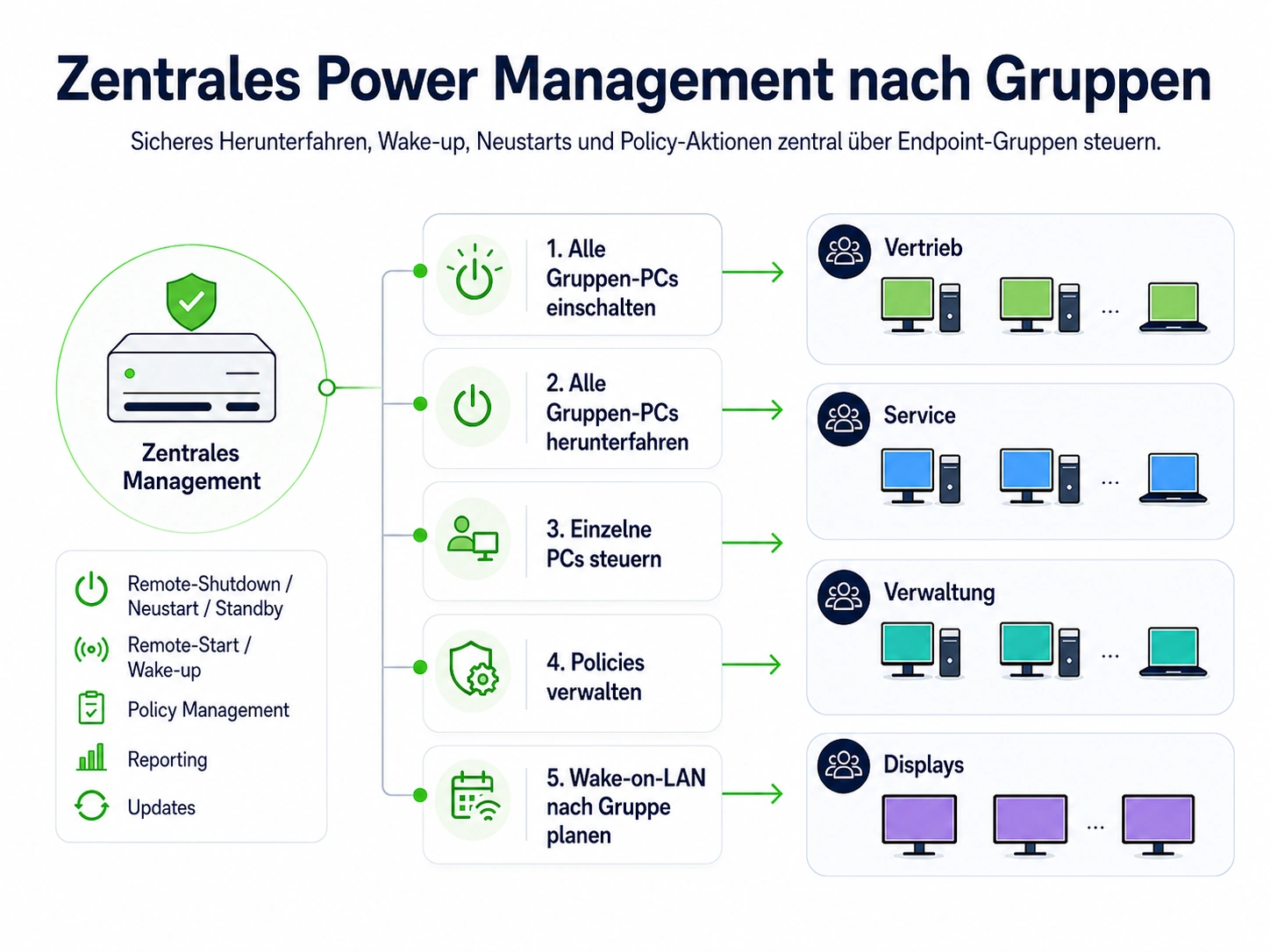 Zentrales Power Management nach Gruppen mit Remote-Shutdown, Neustart, Standby, Wake-up, Policy Management und Reporting für Vertrieb, Service, Verwaltung und Displays