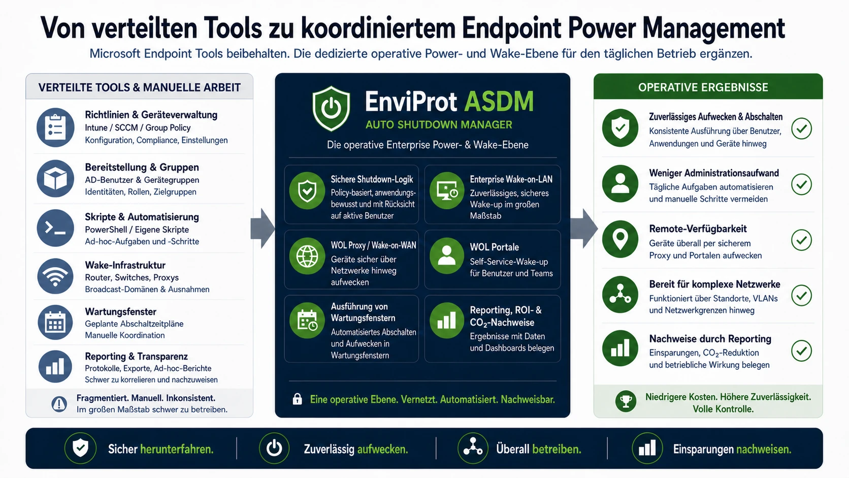 Infografik: ASDM verbindet verteilte Enterprise Endpoint Tools und manuelle Abläufe mit sicherem Shutdown, Enterprise Wake-on-LAN, WOL Proxy, WOL Portalen, Wartungsfenstern sowie Reporting, ROI- und CO₂-Nachweisen