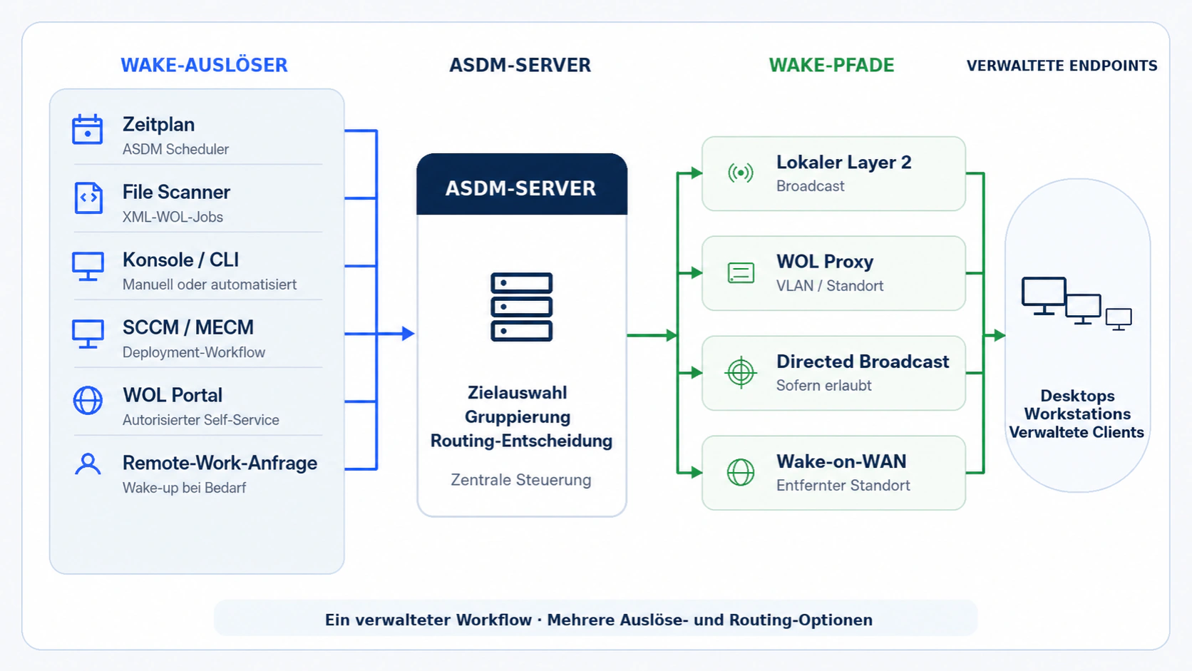 Enterprise-Wake-on-LAN-Architektur mit Zeitplan, File Scanner, Konsole oder CLI, SCCM/MECM, WOL Portal und Remote-Work-Anfrage, die über den ASDM-Server zu verwalteten Endpoints geroutet werden