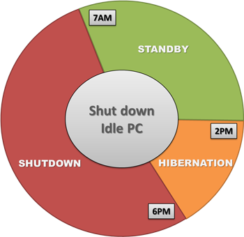 Idle Shutdown Timer for PCs, Servers, Laptops