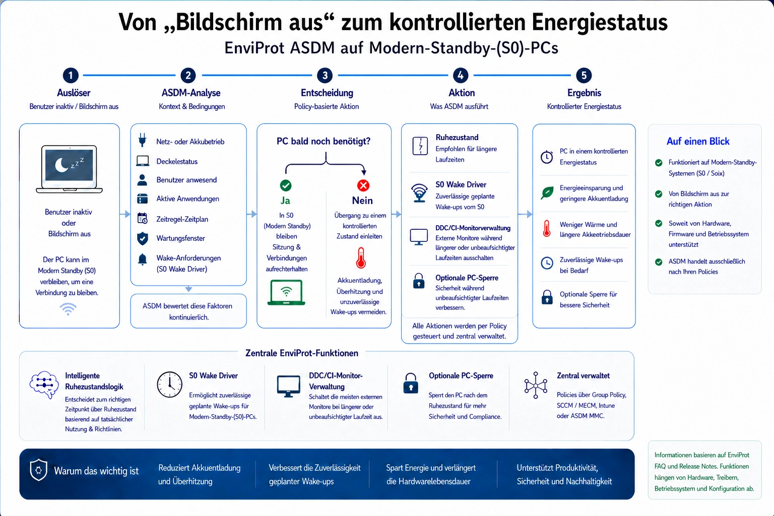 Infografik zum ASDM Workflow für Modern-Standby-/S0-PCs: von Bildschirm aus über Analyse und Policy-Entscheidung bis Hibernation, S0 Wake Driver, DDC/CI-Monitorsteuerung und kontrolliertem Energiestatus.