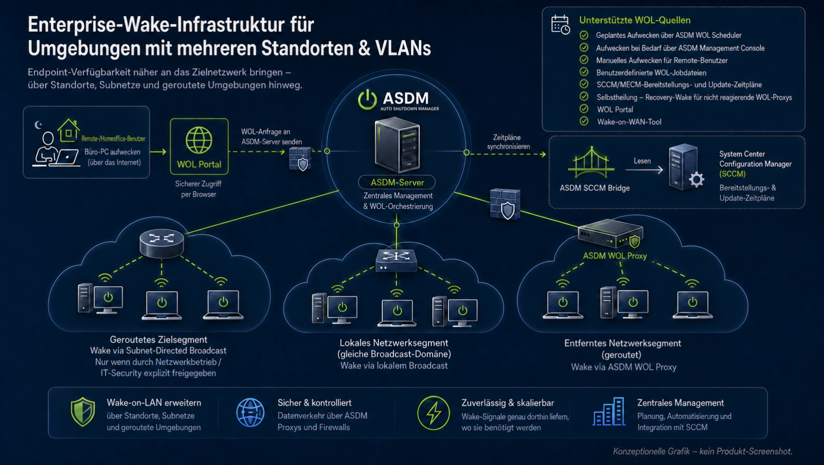 Konzeptionelle ASDM-Wake-Architektur mit WOL Portal, lokalem Broadcast, freigegebenem Subnet-Directed Broadcast, WOL Proxy und SCCM/MECM-Integration