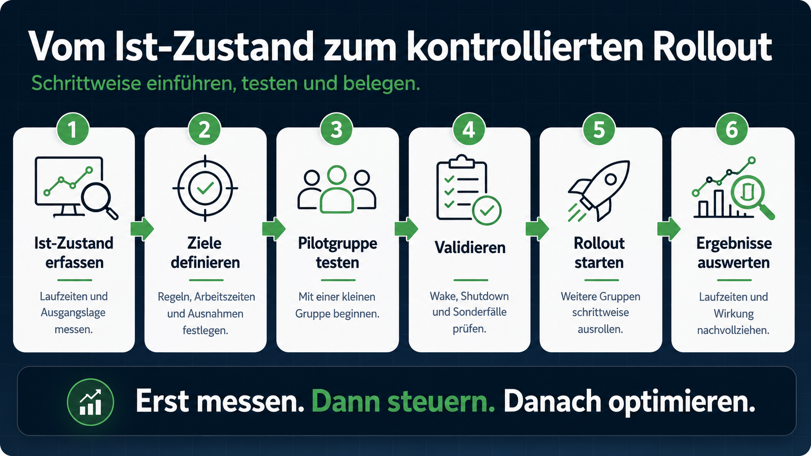 Sechsstufiger Rollout von PC Power Management: Ist-Zustand erfassen, Ziele definieren, Pilotgruppe testen, validieren, ausrollen und Ergebnisse auswerten