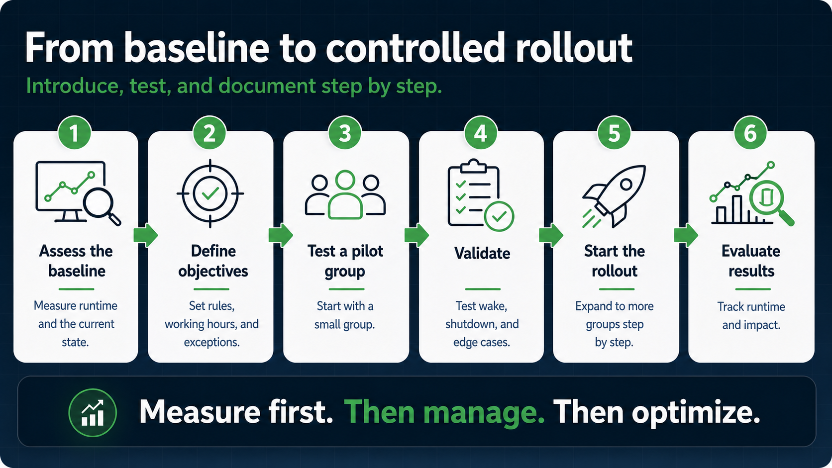 Six-stage PC power management rollout: assess the baseline, define objectives, test a pilot group, validate, roll out, and evaluate results