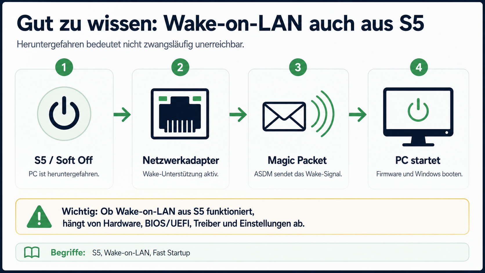 Wake-on-LAN-Ablauf: Ein PC im Zustand S5 Soft Off empfängt bei aktiviertem Netzwerkadapter ein Magic Packet und startet anschließend