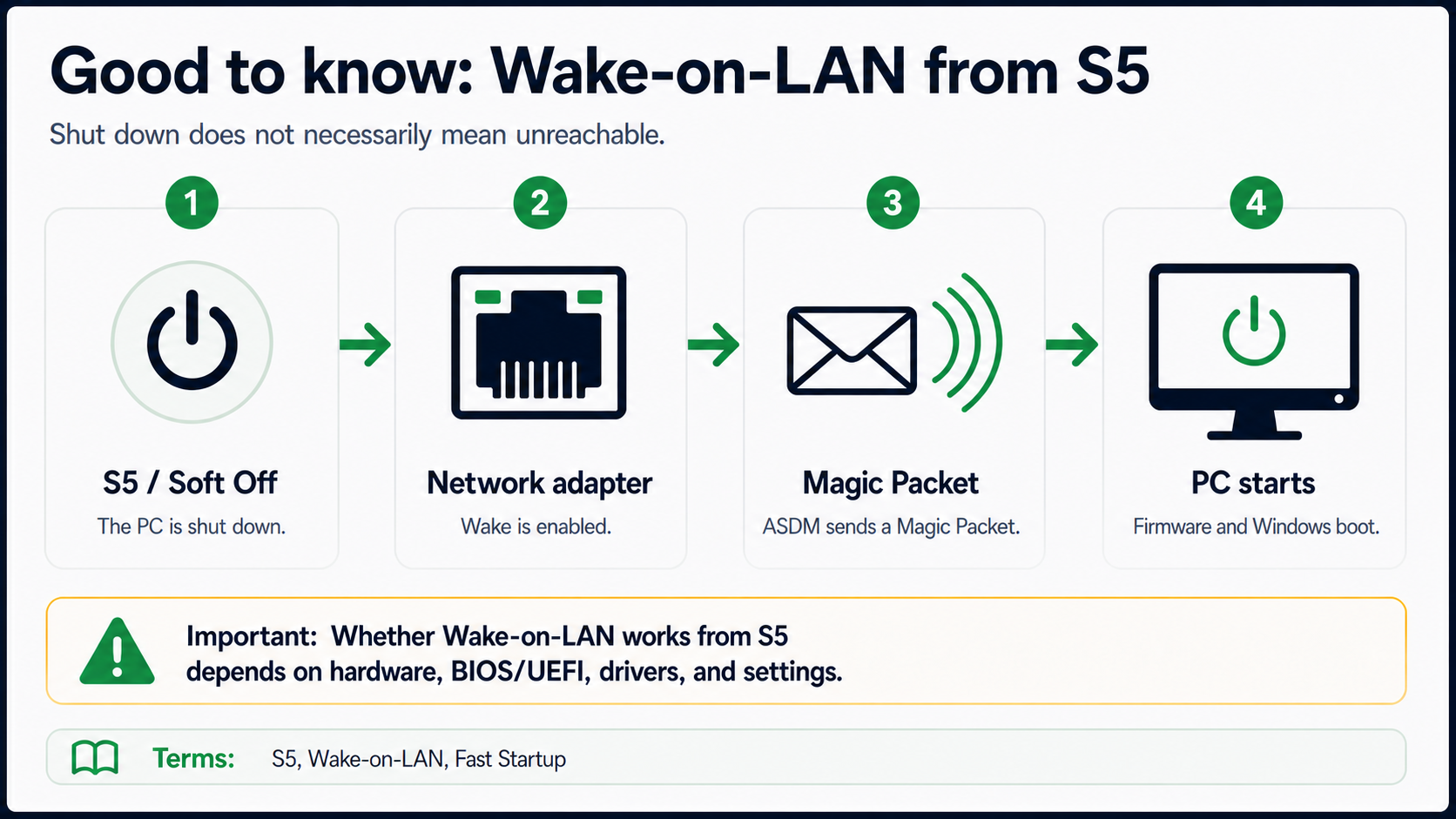 Wake-on-LAN flow: a PC in S5 Soft Off receives a Magic Packet through its enabled network adapter and then starts
