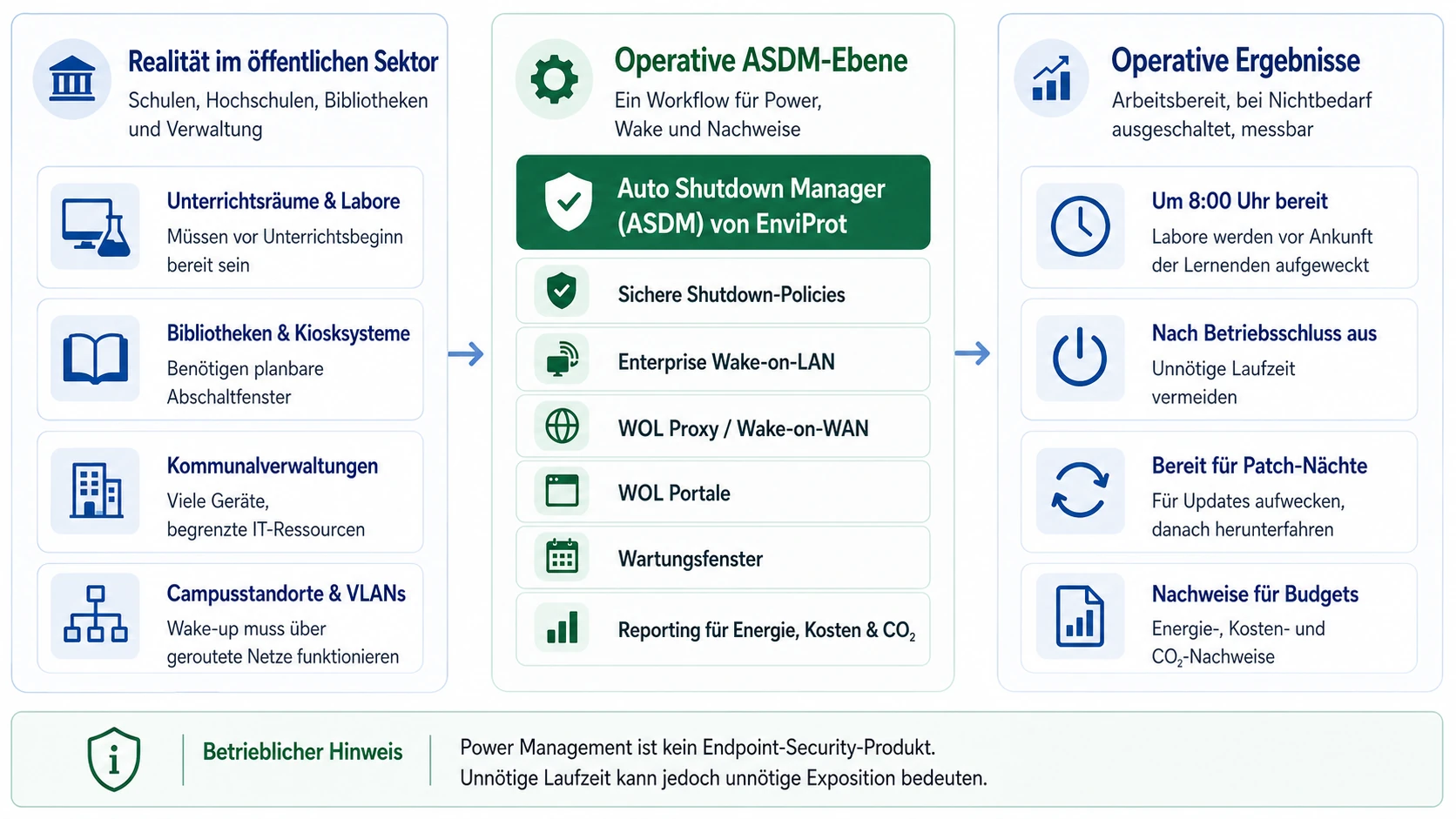 Endpoint-Power-Management-Ablauf für Schulen, Hochschulen, Bibliotheken und öffentliche Verwaltung mit ASDM als operativer Ebene.