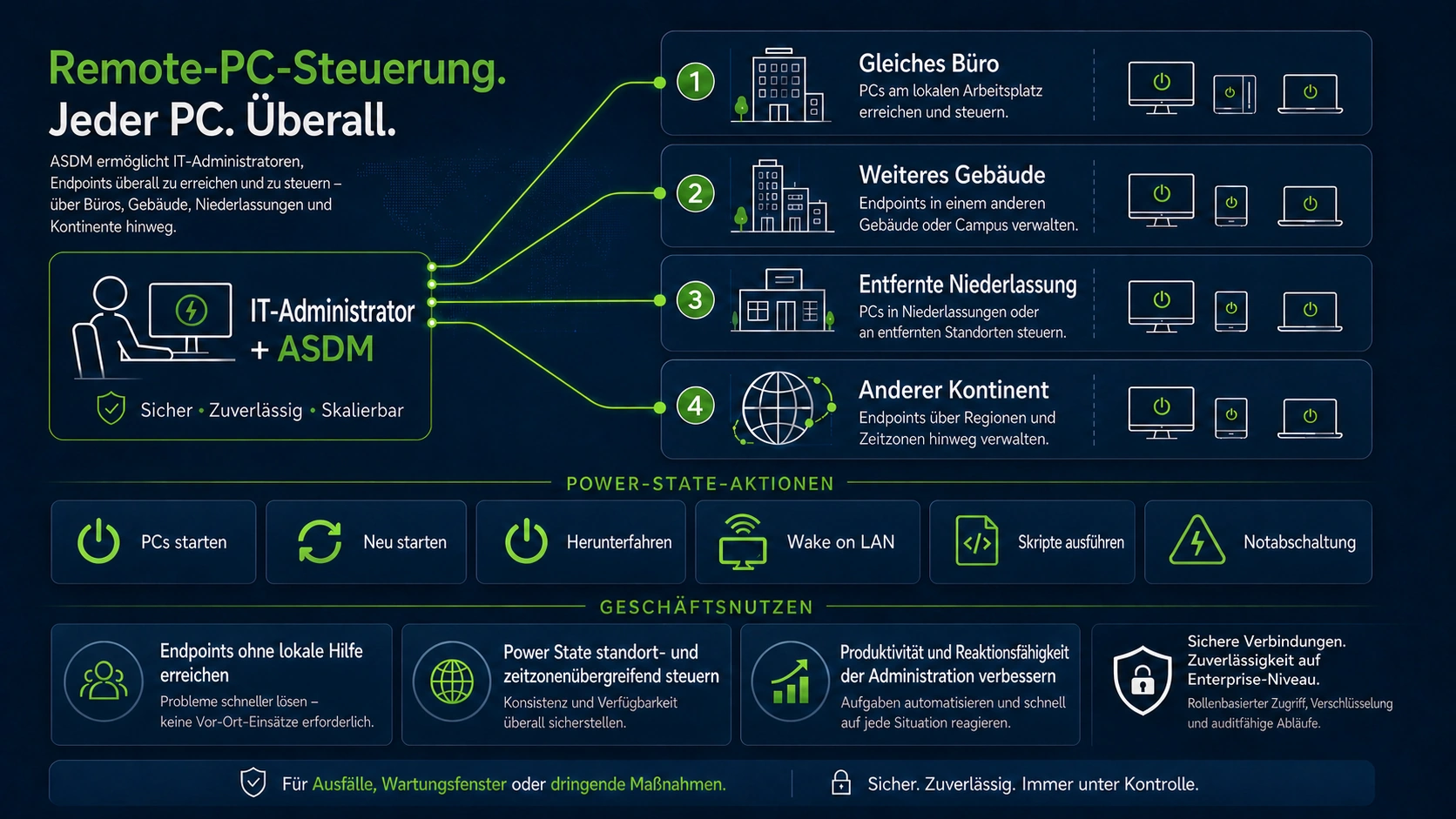 Deutsche Übersicht zur Remote-PC-Steuerung mit IT-Administrator, vier Standortebenen und zentralen Power-State-Aktionen