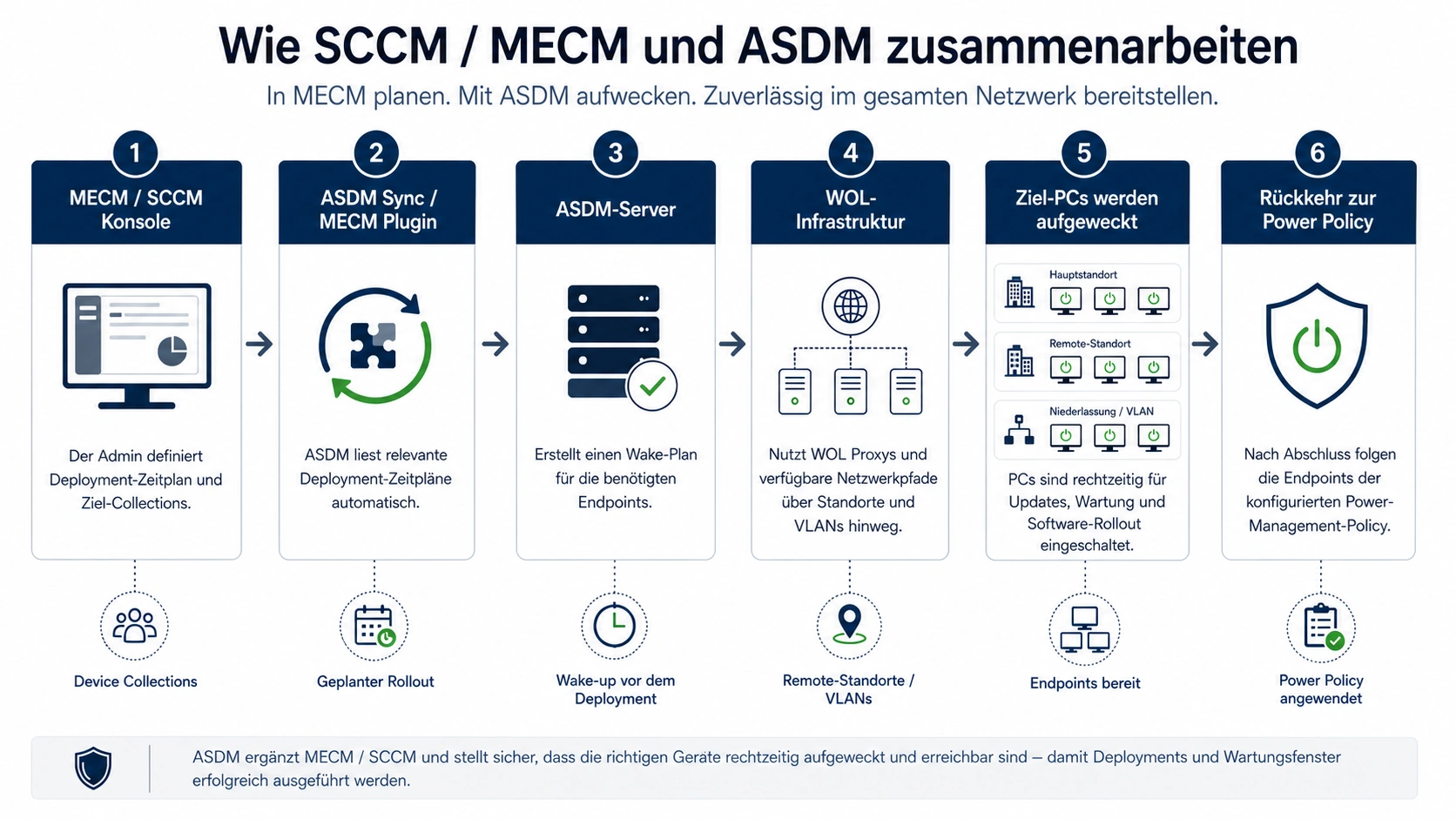 Deutscher Wartungsfenster-Workflow mit SCCM/MECM-Deployment-Plan, ASDM Scheduling, Wake-Infrastruktur und verwalteten Endpoints
