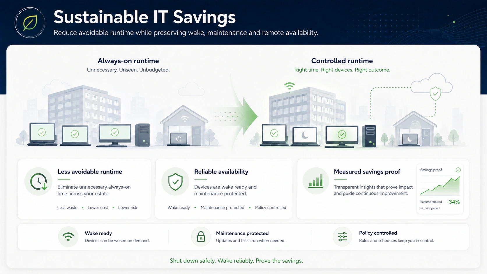 Transition from unnecessary always-on endpoint runtime to controlled runtime with reliable availability and measurable savings proof