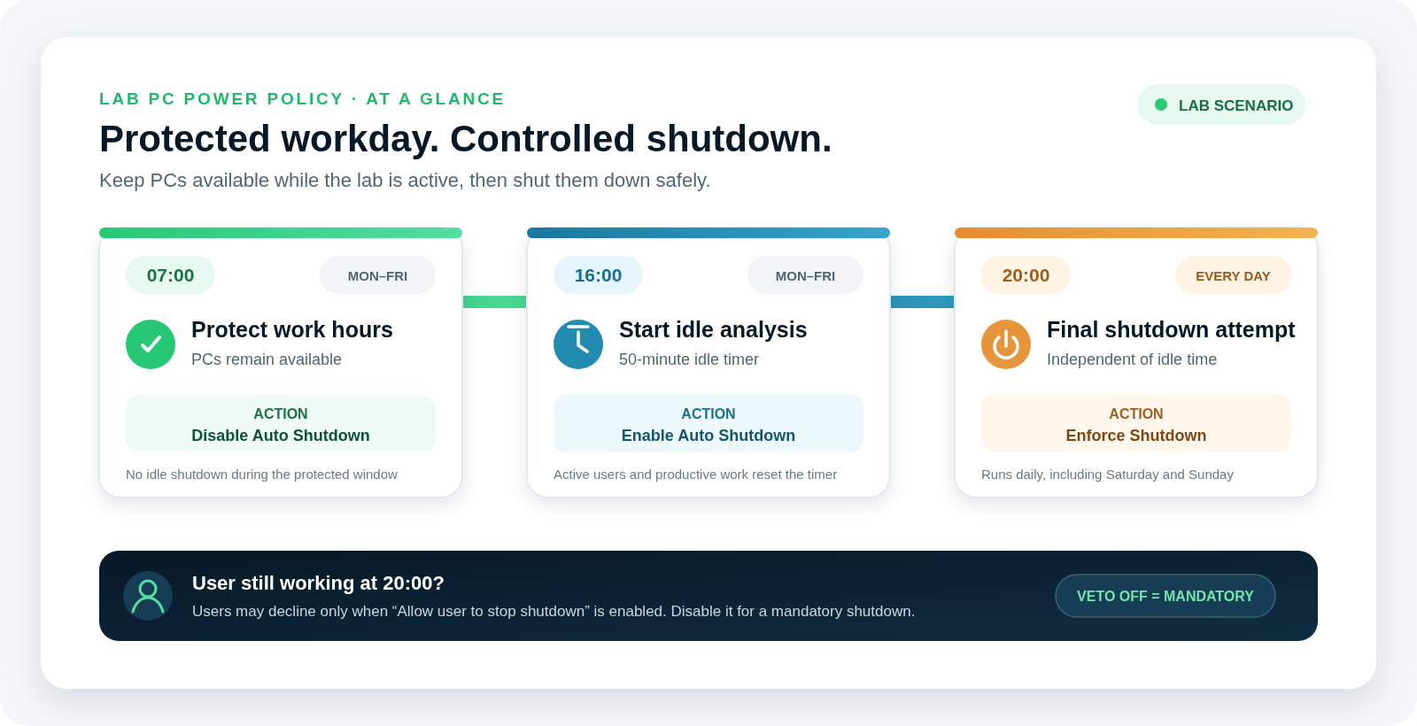 Timeline of the lab PC policy: protect work hours from 07:00 Monday to Friday, start 50-minute idle analysis at 16:00 Monday to Friday, and run Enforce Shutdown at 20:00 every day. Users may decline only when Allow user to stop shutdown is enabled; disable it for a mandatory shutdown.