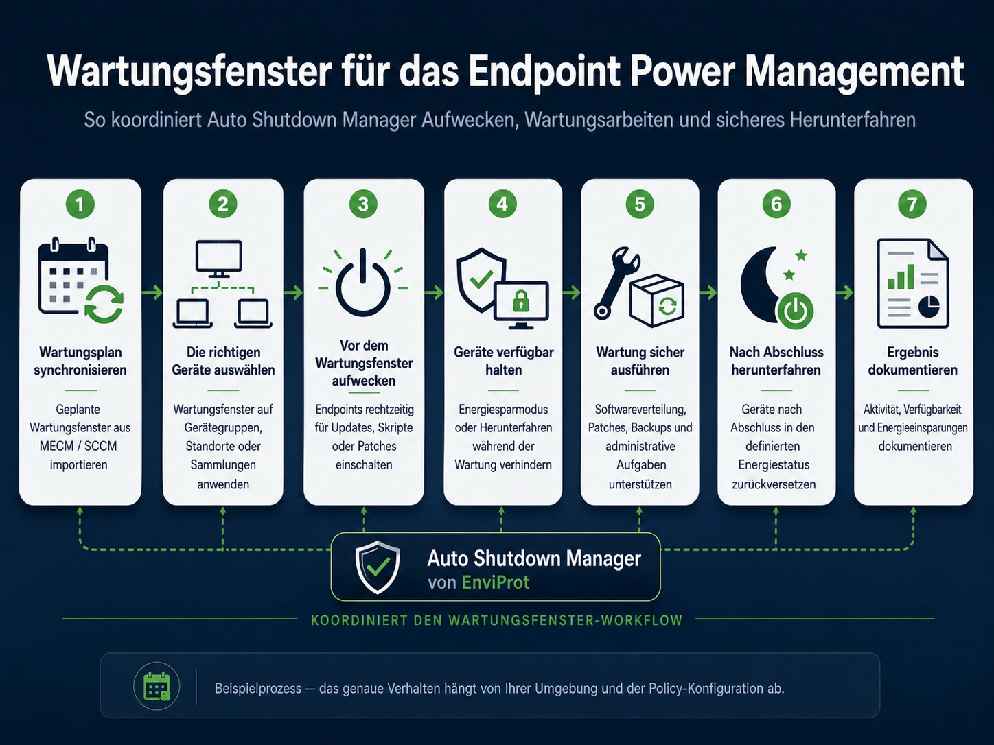 Deutscher Wartungsfenster-Workflow mit sieben Schritten von der MECM- oder SCCM-Planung über Wake-up und Wartung bis zum Herunterfahren und Reporting